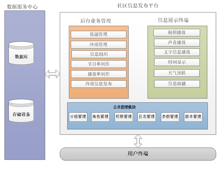 悅云信息發(fā)布系統(tǒng)邏輯架構