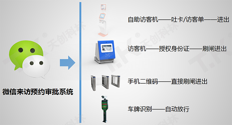 訪客一體機(jī)智能登記人員信息